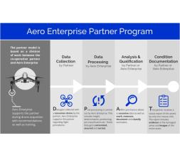 Aero Enterprise  partner program